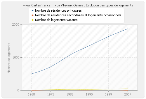 La Ville-aux-Dames : Evolution des types de logements